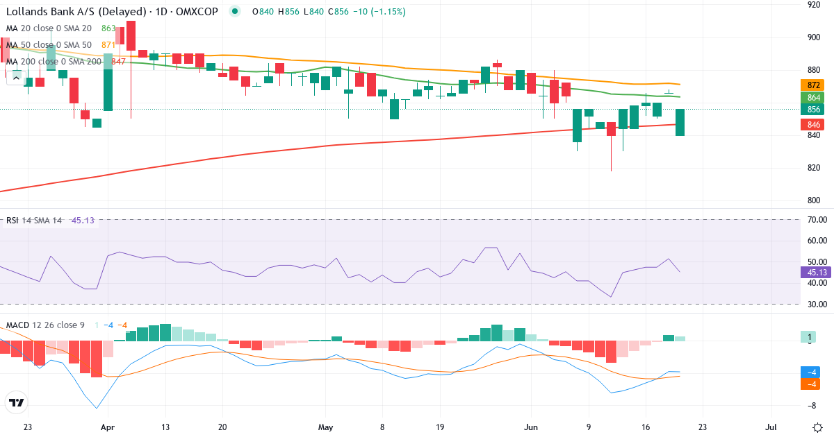 Teknisk analyse af Lollands Bank (LOLB.CO) – RSI 52, MACD negativ (bearish), daglig candlestick-graf juni 2026