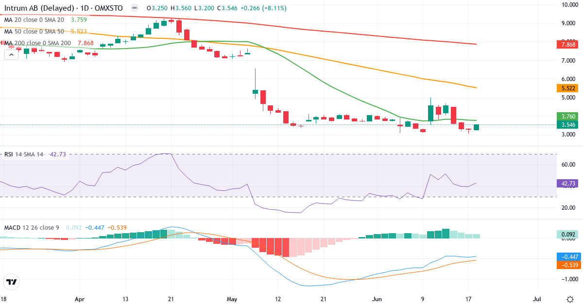 Intrum – Kortsigtet teknisk analyse (3 mdr.) med candlestick, RSI og MACD Teknisk analyse af Intrum (INTRUM.ST) – RSI 23, MACD negativ (bearish), daglig candlestick-graf juni 2026