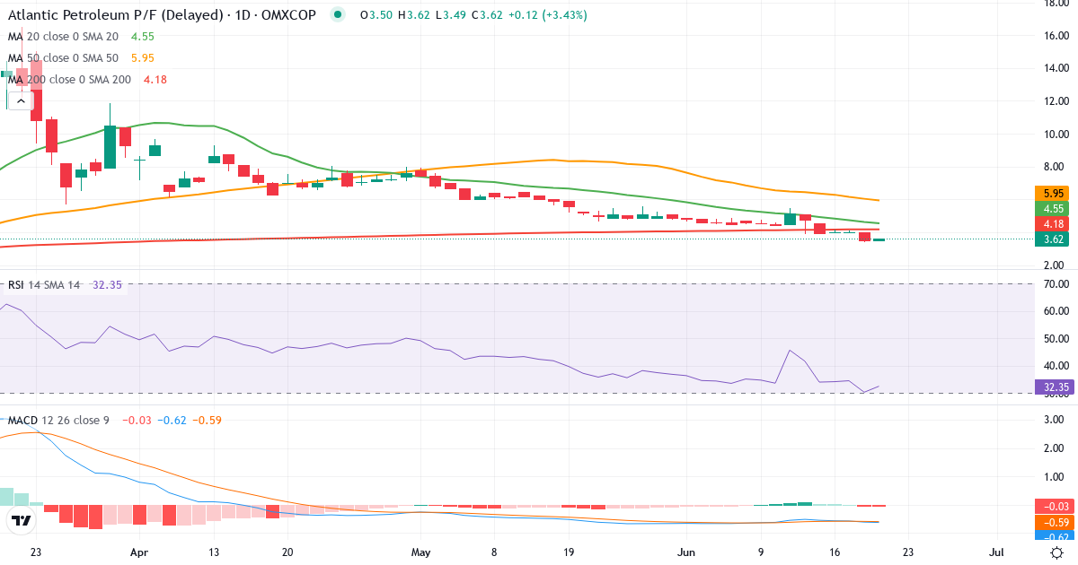 P/F Atlantic Petroleum – Kortsigtet teknisk analyse (3 mdr.) med candlestick, RSI og MACD Teknisk analyse af P/F Atlantic Petroleum (ATLA-DKK.CO) – RSI 30, MACD negativ (bearish), daglig candlestick-graf juni 2026