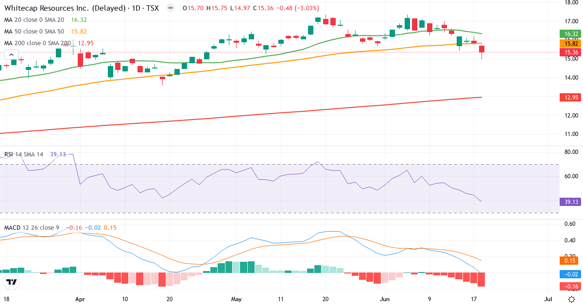 Teknisk analyse af Whitecap Resources (WCP.TO) – RSI 39, MACD positiv (bullish), daglig candlestick-graf juni 2026