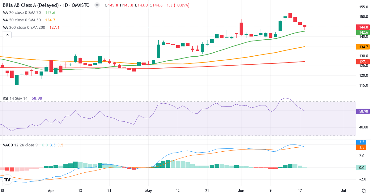 Bilia – Kortsigtet teknisk analyse (3 mdr.) med candlestick, RSI og MACD Teknisk analyse af Bilia (BILI-A.ST) – RSI 59, MACD positiv (bullish), daglig candlestick-graf juni 2026