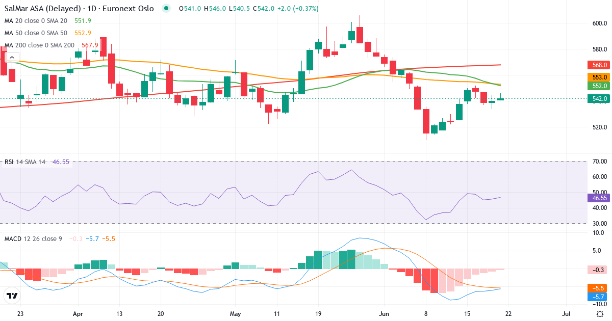 SalMar A – Kortsigtet teknisk analyse (3 mdr.) med candlestick, RSI og MACD Teknisk analyse af SalMar A (SALM.OL) – RSI 45, MACD negativ (bearish), daglig candlestick-graf juni 2026