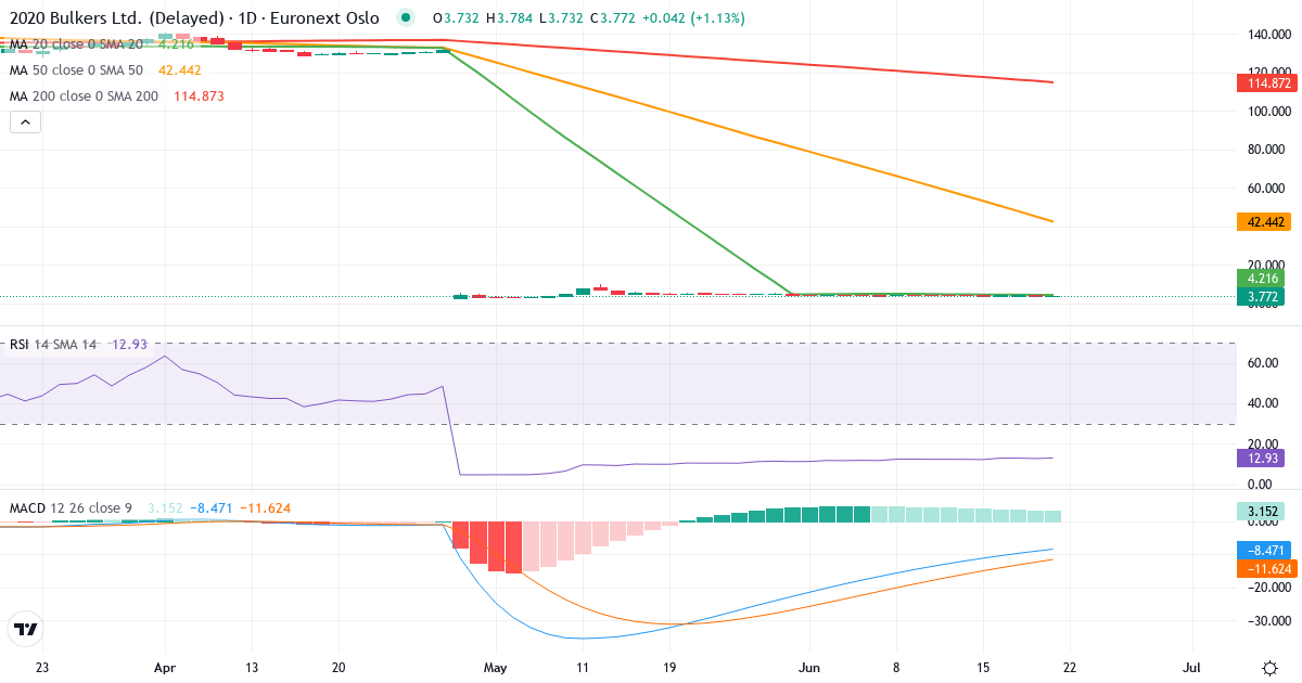 2020 Bulkers – Kortsigtet teknisk analyse (3 mdr.) med candlestick, RSI og MACD Teknisk analyse af 2020 Bulkers (2020.OL) – RSI 13, MACD negativ (bearish), daglig candlestick-graf juni 2026