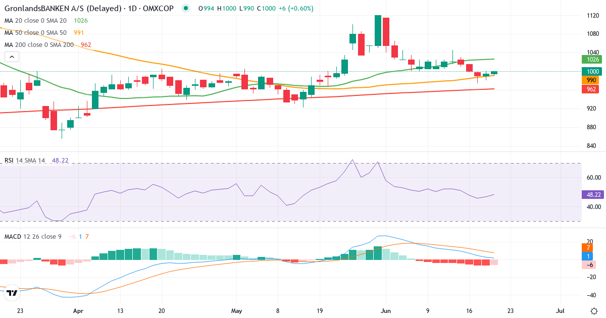 GrønlandsBANKEN – Kortsigtet teknisk analyse (3 mdr.) med candlestick, RSI og MACD Teknisk analyse af GrønlandsBANKEN (GRLA.CO) – RSI 47, MACD positiv (bullish), daglig candlestick-graf juni 2026