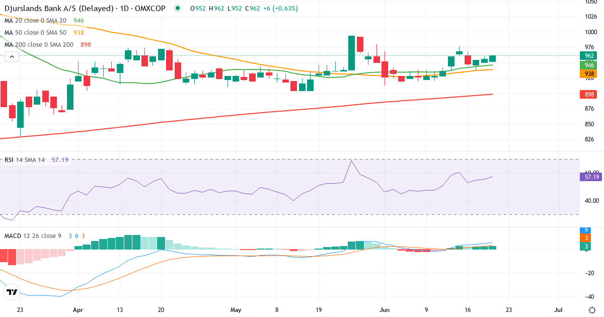 Teknisk analyse af Djurslands Bank (DJUR.CO) – RSI 55, MACD positiv (bullish), daglig candlestick-graf juni 2026