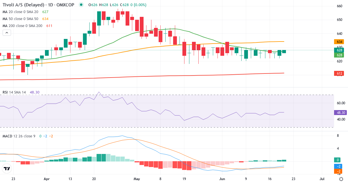 Teknisk analyse af Tivoli (TIV.CO) – RSI 49, MACD negativ (bearish), daglig candlestick-graf juni 2026