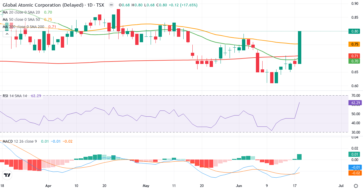 Global Atomic – Kortsigtet teknisk analyse (3 mdr.) med candlestick, RSI og MACD Teknisk analyse af Global Atomic (GLO.TO) – RSI 62, MACD negativ (bearish), daglig candlestick-graf juni 2026