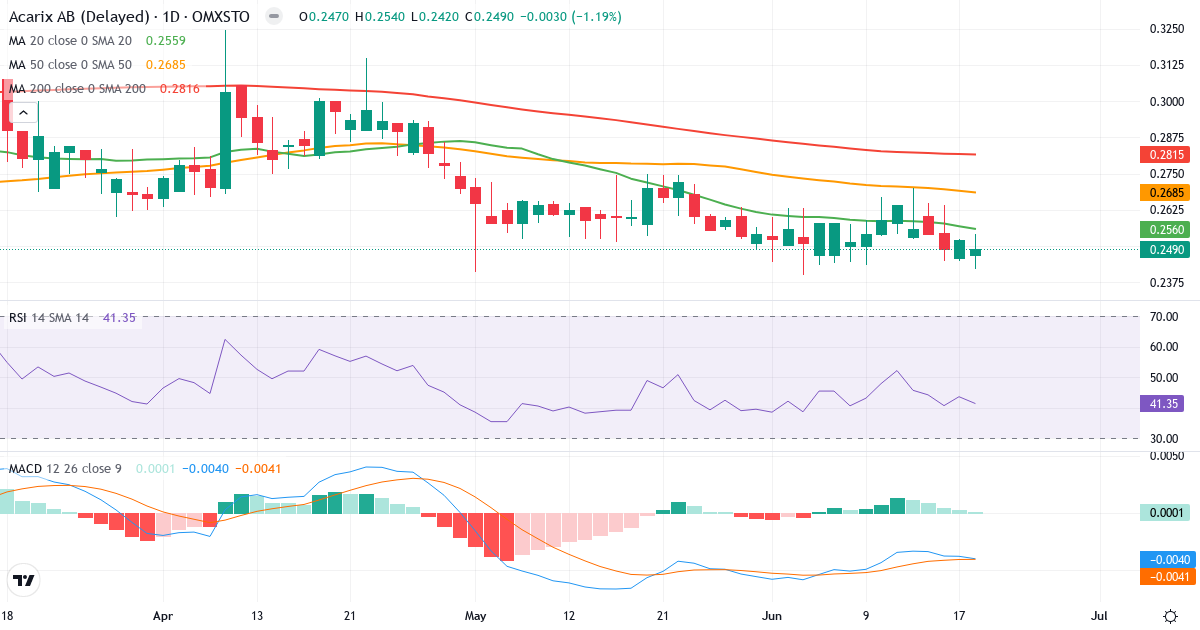 Teknisk analyse af Acarix (ACARIX.ST) – RSI 42, MACD negativ (bearish), daglig candlestick-graf juni 2026