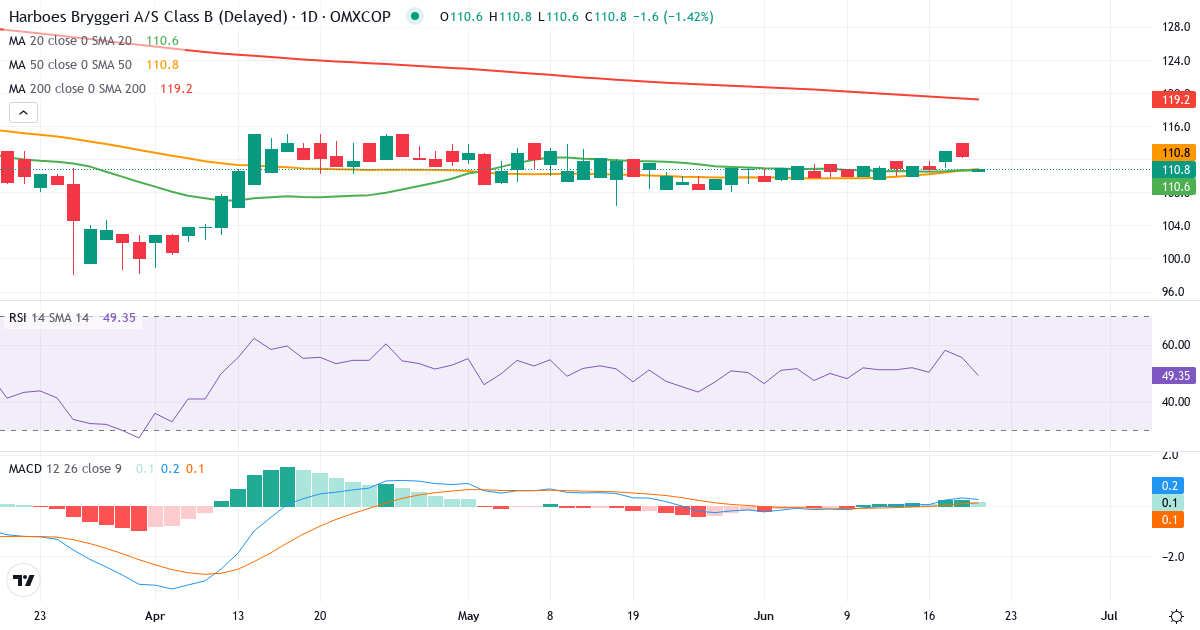 Teknisk analyse af Harboes Bryggeri (HARB-B.CO) – RSI 55, MACD positiv (bullish), daglig candlestick-graf juni 2026