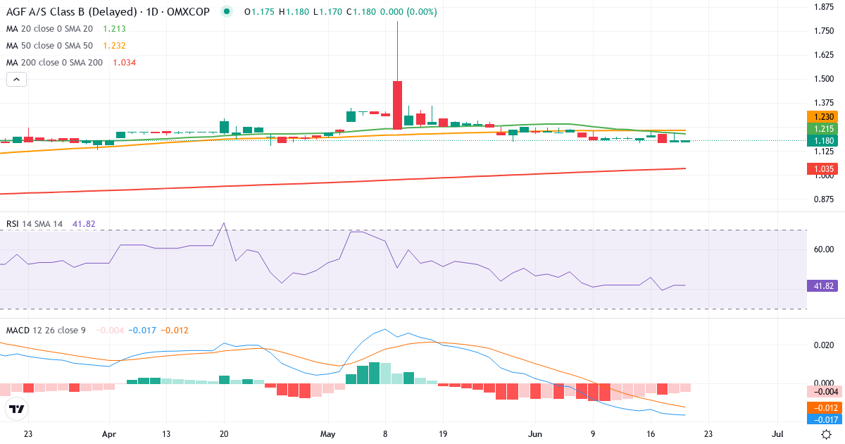 Teknisk analyse af AGF (AGF-B.CO) – RSI 42, MACD negativ (bearish), daglig candlestick-graf juni 2026