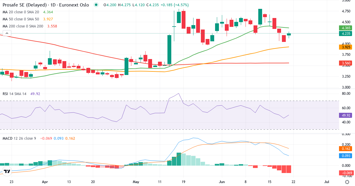 Prosafe – Kortsigtet teknisk analyse (3 mdr.) med candlestick, RSI og MACD Teknisk analyse af Prosafe (PRS.OL) – RSI 46, MACD positiv (bullish), daglig candlestick-graf juni 2026