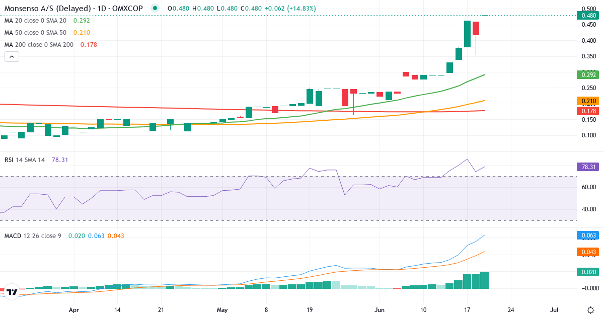 Monsenso – Kortsigtet teknisk analyse (3 mdr.) med candlestick, RSI og MACD Teknisk analyse af Monsenso (MONSO.CO) – RSI 74, MACD positiv (bullish), daglig candlestick-graf juni 2026
