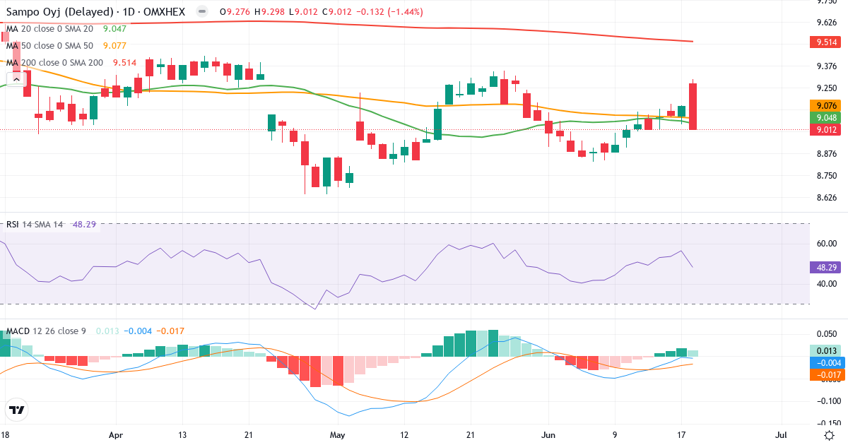 Teknisk analyse af Sampo (SAMPO.HE) – RSI 49, MACD positiv (bullish), daglig candlestick-graf juni 2026