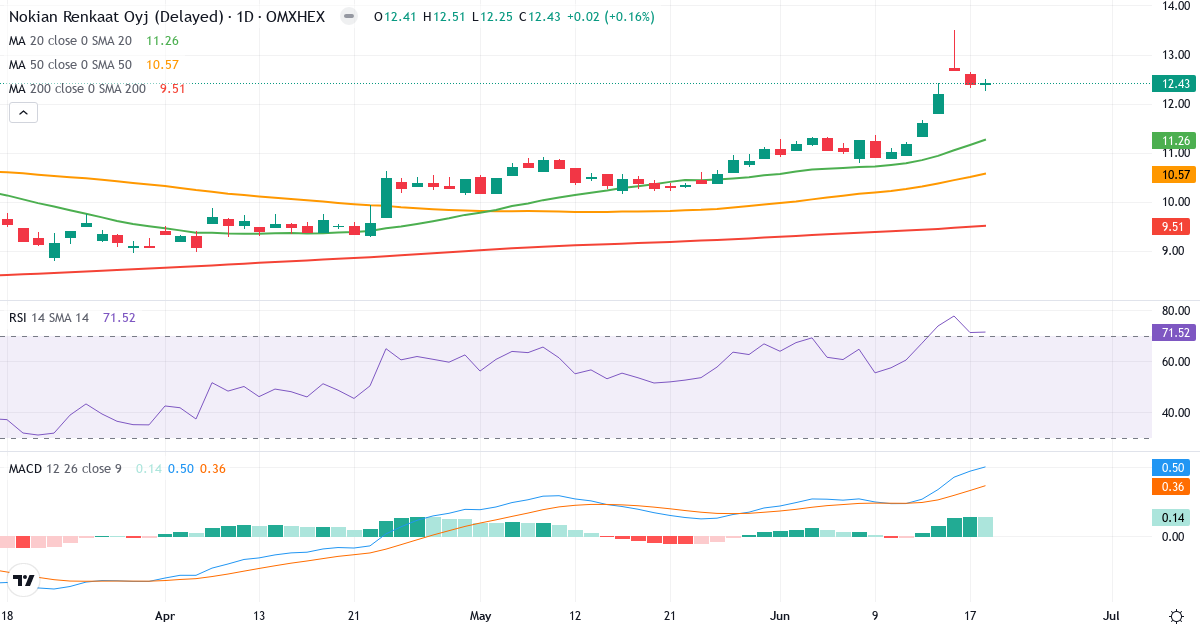 Teknisk analyse af Nokian Renkaat (TYRES.HE) – RSI 72, MACD positiv (bullish), daglig candlestick-graf juni 2026