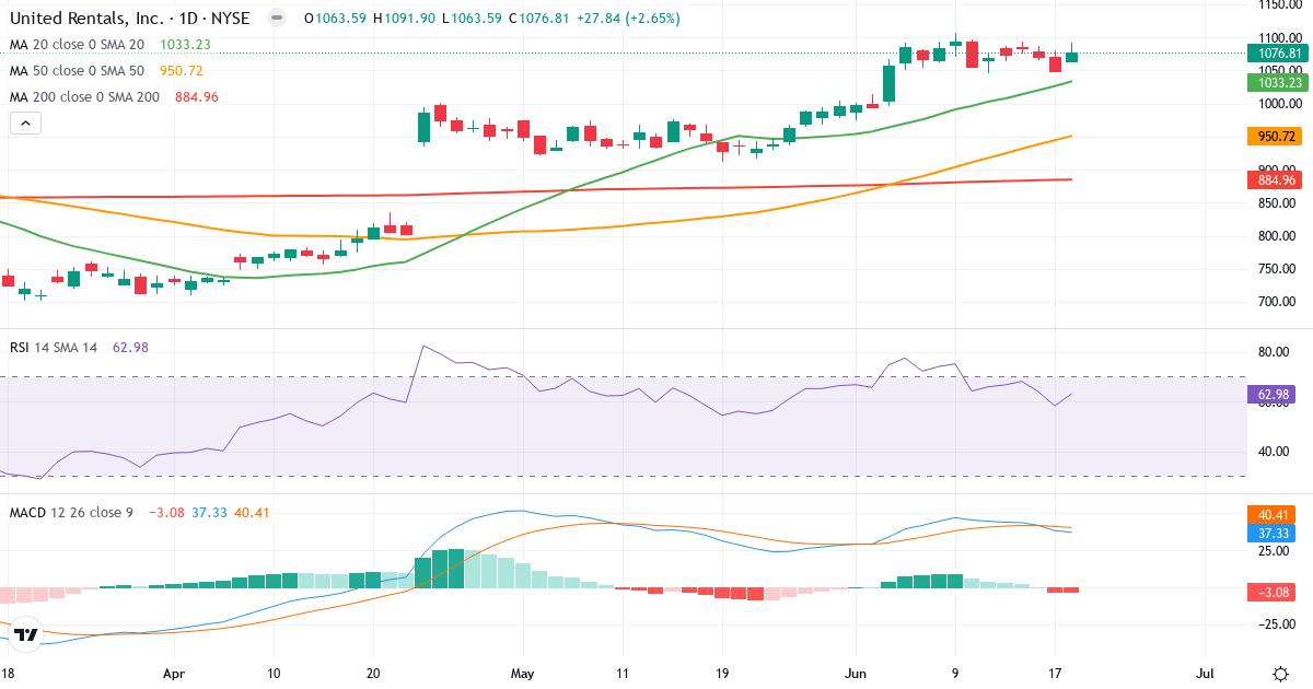 Teknisk analyse af United Rentals (URI.US) – RSI 63, MACD positiv (bullish), daglig candlestick-graf juni 2026