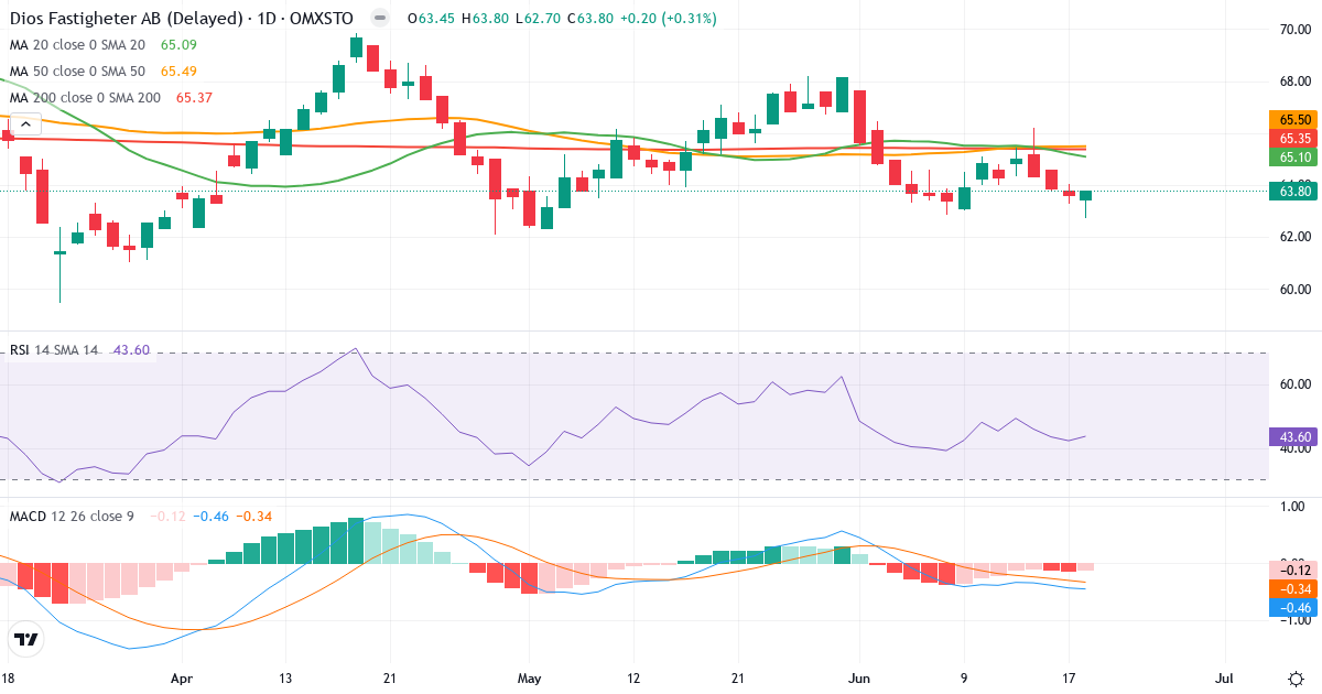 Teknisk analyse af Diös Fastigheter (DIOS.ST) – RSI 44, MACD negativ (bearish), daglig candlestick-graf juni 2026