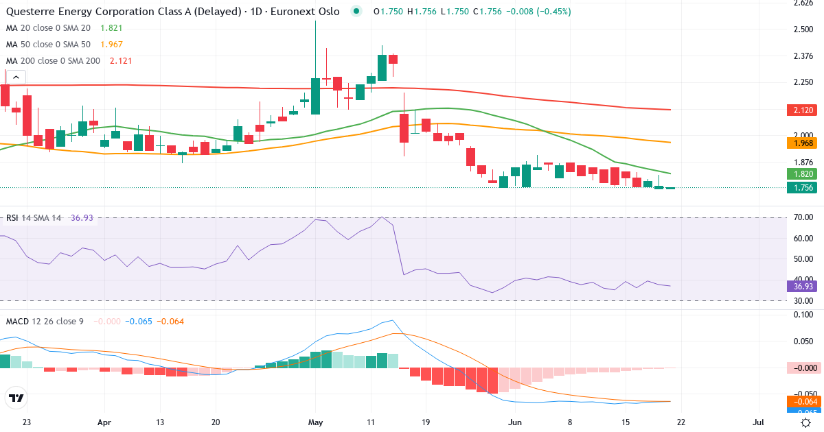 Questerre Energy – Kortsigtet teknisk analyse (3 mdr.) med candlestick, RSI og MACD Teknisk analyse af Questerre Energy (QEC.OL) – RSI 38, MACD negativ (bearish), daglig candlestick-graf juni 2026