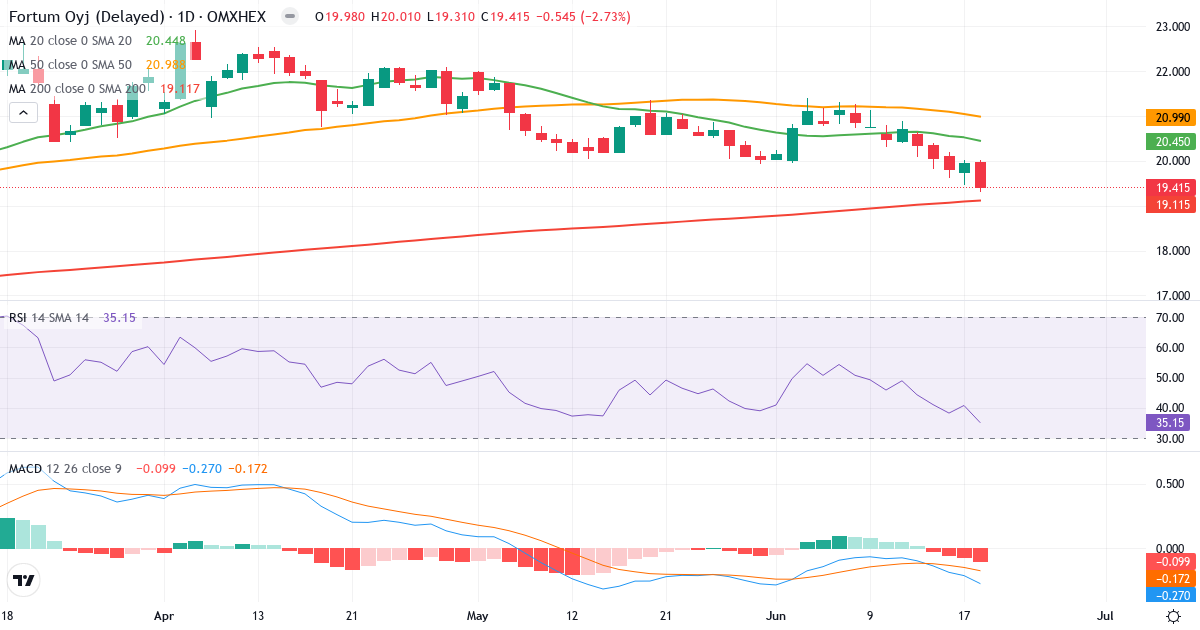 Teknisk analyse af Fortum (FORTUM.HE) – RSI 35, MACD negativ (bearish), daglig candlestick-graf juni 2026