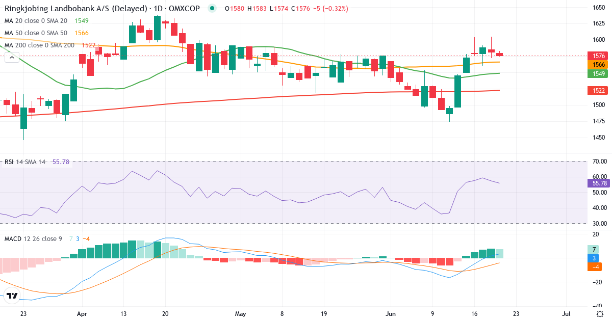 Teknisk analyse af Ringkjøbing Landbobank (RILBA.CO) – RSI 57, MACD positiv (bullish), daglig candlestick-graf juni 2026