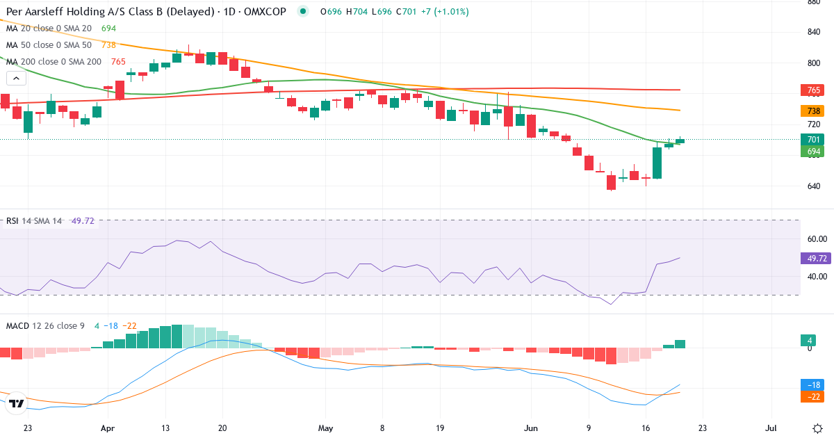 Teknisk analyse af Per Aarsleff Holding (PAAL-B.CO) – RSI 48, MACD negativ (bearish), daglig candlestick-graf juni 2026