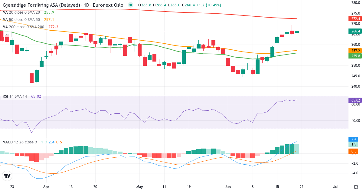 Gjensidige Forsikring A – Kortsigtet teknisk analyse (3 mdr.) med candlestick, RSI og MACD Teknisk analyse af Gjensidige Forsikring A (GJF.OL) – RSI 64, MACD positiv (bullish), daglig candlestick-graf juni 2026