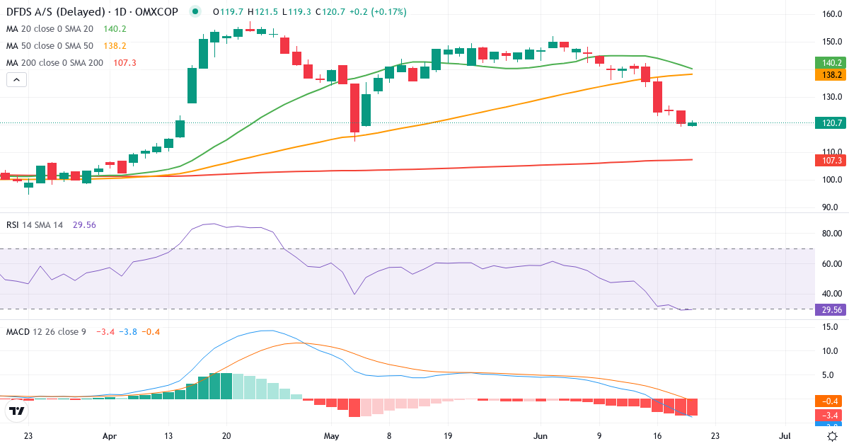 Teknisk analyse af DFDS (DFDS.CO) – RSI 29, MACD negativ (bearish), daglig candlestick-graf juni 2026