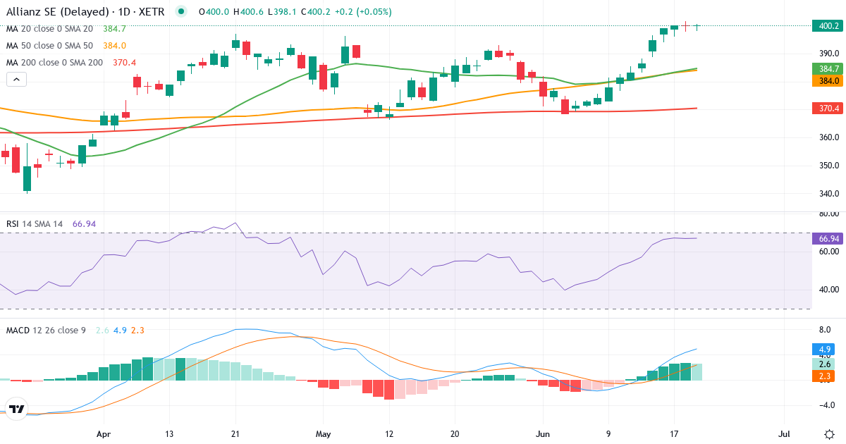 Teknisk analyse af Allianz (ALV.XETRA) – RSI 70, MACD positiv (bullish), daglig candlestick-graf juni 2026