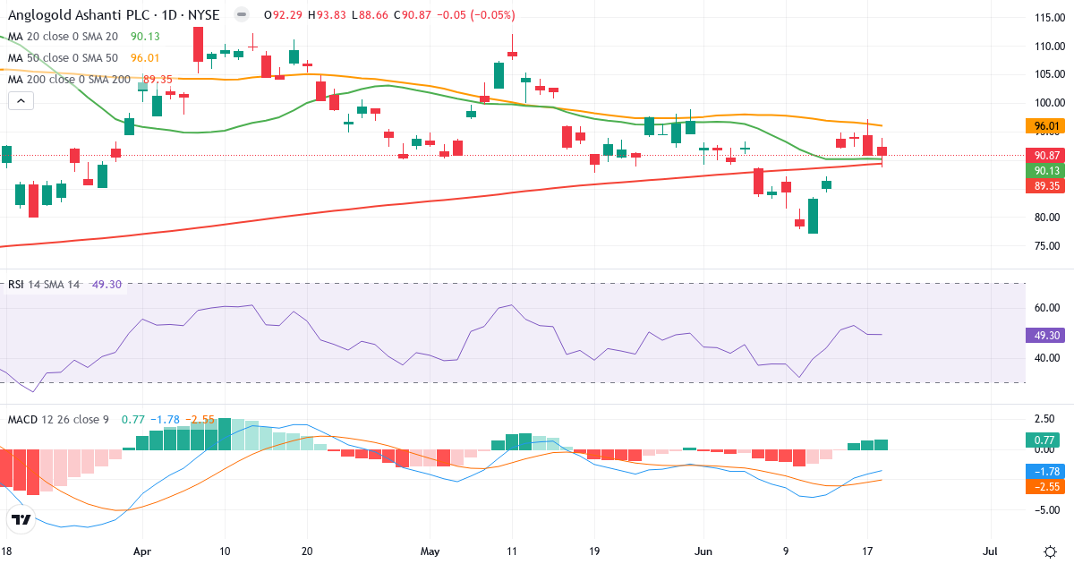 Teknisk analyse af AngloGold Ashanti (AU.US) – RSI 50, MACD negativ (bearish), daglig candlestick-graf juni 2026