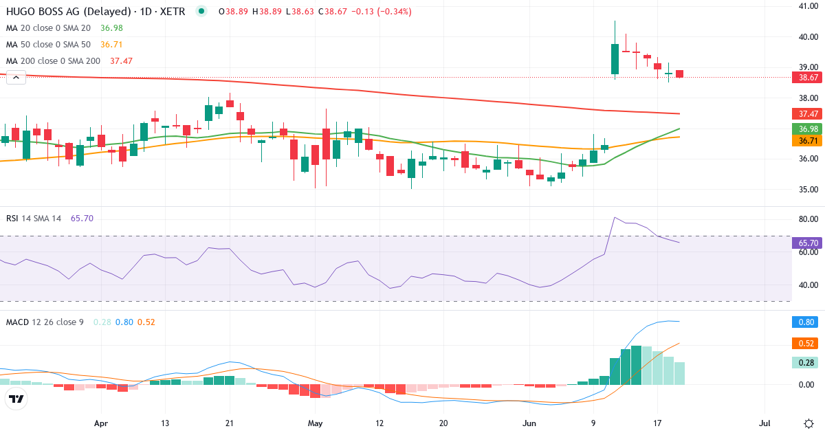 Hugo Boss – Kortsigtet teknisk analyse (3 mdr.) med candlestick, RSI og MACD Teknisk analyse af Hugo Boss (BOSS.XETRA) – RSI 68, MACD positiv (bullish), daglig candlestick-graf juni 2026