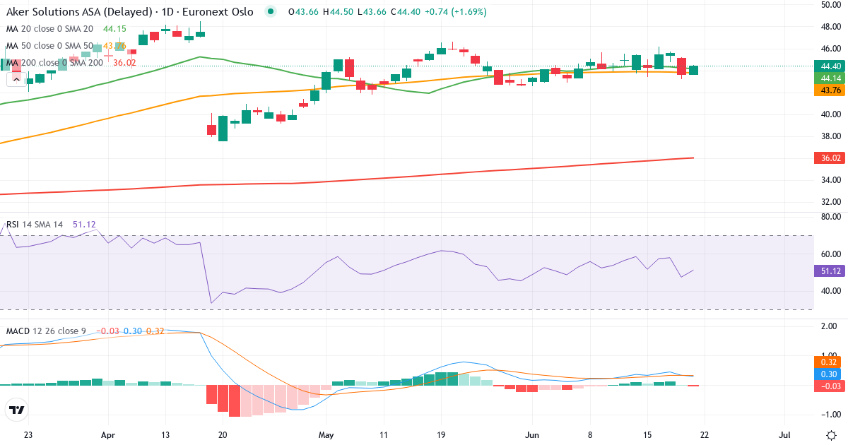 Aker Solutions A – Kortsigtet teknisk analyse (3 mdr.) med candlestick, RSI og MACD Teknisk analyse af Aker Solutions A (AKSO.OL) – RSI 48, MACD positiv (bullish), daglig candlestick-graf juni 2026