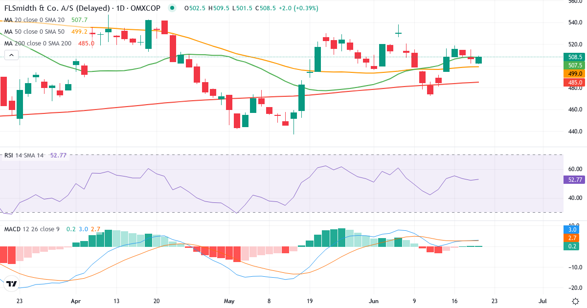 FLSmidth & Co. – Kortsigtet teknisk analyse (3 mdr.) med candlestick, RSI og MACD Teknisk analyse af FLSmidth & Co. (FLS.CO) – RSI 52, MACD positiv (bullish), daglig candlestick-graf juni 2026