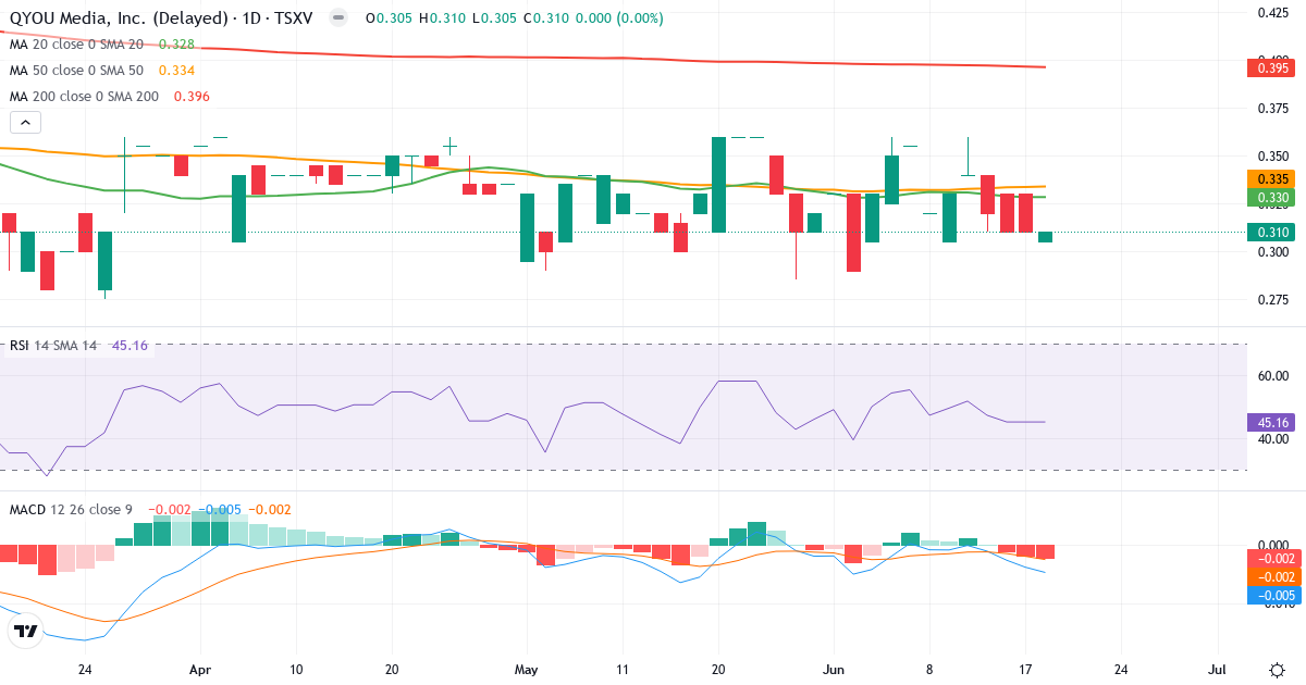 QYOU Media – Kortsigtet teknisk analyse (3 mdr.) med candlestick, RSI og MACD Teknisk analyse af QYOU Media (QYOU.V) – RSI 45, MACD negativ (bearish), daglig candlestick-graf juni 2026