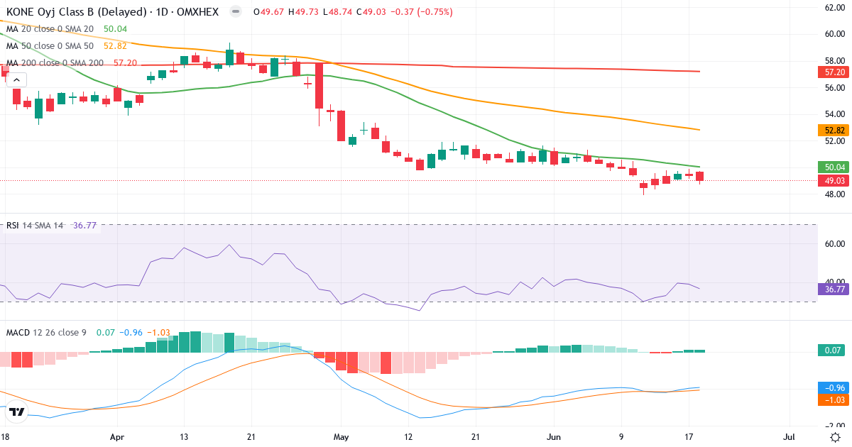 KONE – Kortsigtet teknisk analyse (3 mdr.) med candlestick, RSI og MACD Teknisk analyse af KONE (KNEBV.HE) – RSI 37, MACD negativ (bearish), daglig candlestick-graf juni 2026