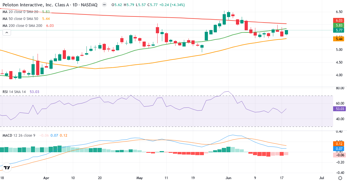 Teknisk analyse af Peloton Interactive (PTON.US) – RSI 53, MACD positiv (bullish), daglig candlestick-graf juni 2026