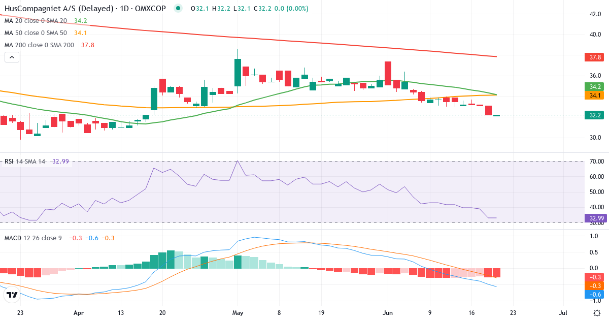 Teknisk analyse af HusCompagniet (HUSCO.CO) – RSI 33, MACD negativ (bearish), daglig candlestick-graf juni 2026