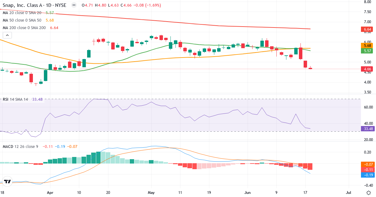 Teknisk analyse af Snap (SNAP.US) – RSI 33, MACD negativ (bearish), daglig candlestick-graf juni 2026