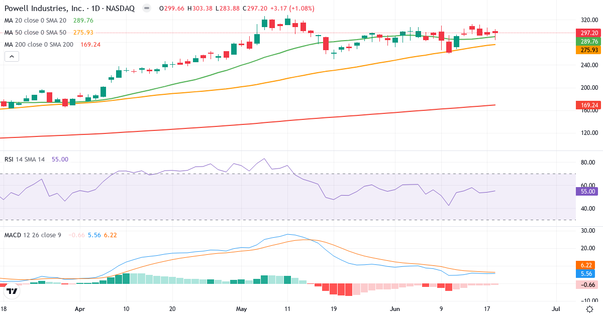 Teknisk analyse af Powell Industries (POWL.US) – RSI 55, MACD positiv (bullish), daglig candlestick-graf juni 2026