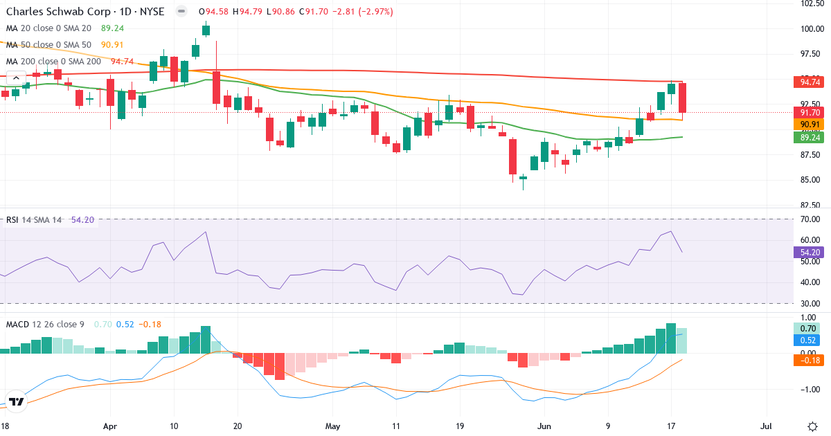 Teknisk analyse af The Charles Schw (SCHW.US) – RSI 54, MACD positiv (bullish), daglig candlestick-graf juni 2026