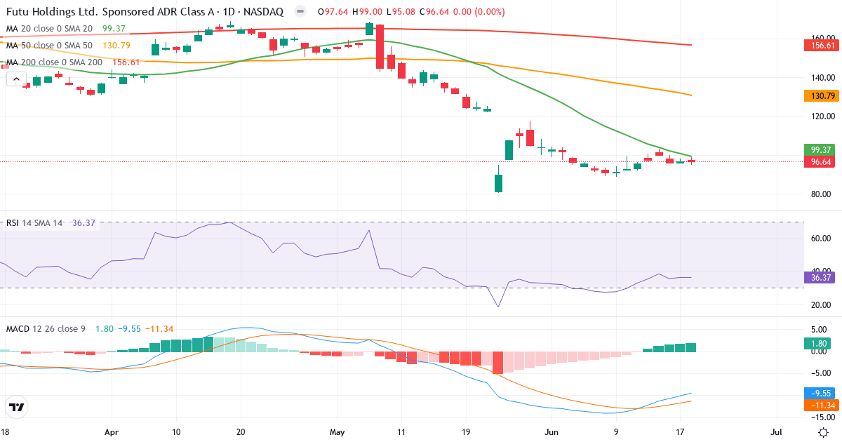 Teknisk analyse af Futu (FUTU.US) – RSI 36, MACD negativ (bearish), daglig candlestick-graf juni 2026