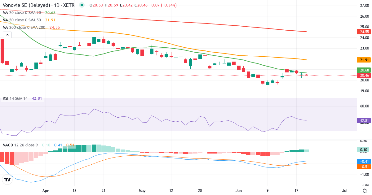 Vonovia – Kortsigtet teknisk analyse (3 mdr.) med candlestick, RSI og MACD Teknisk analyse af Vonovia (VNA.XETRA) – RSI 47, MACD negativ (bearish), daglig candlestick-graf juni 2026