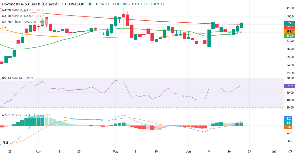 Teknisk analyse af Novonesis (NSIS-B.CO) – RSI 61, MACD positiv (bullish), daglig candlestick-graf juni 2026