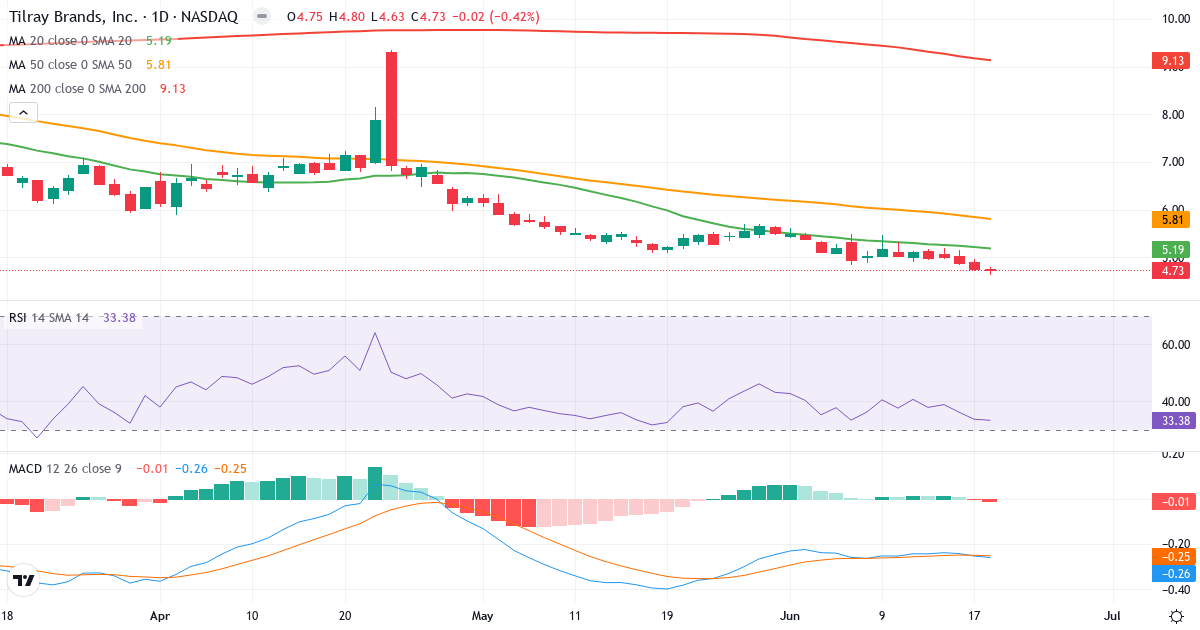 Teknisk analyse af Tilray (TLRY.US) – RSI 33, MACD negativ (bearish), daglig candlestick-graf juni 2026