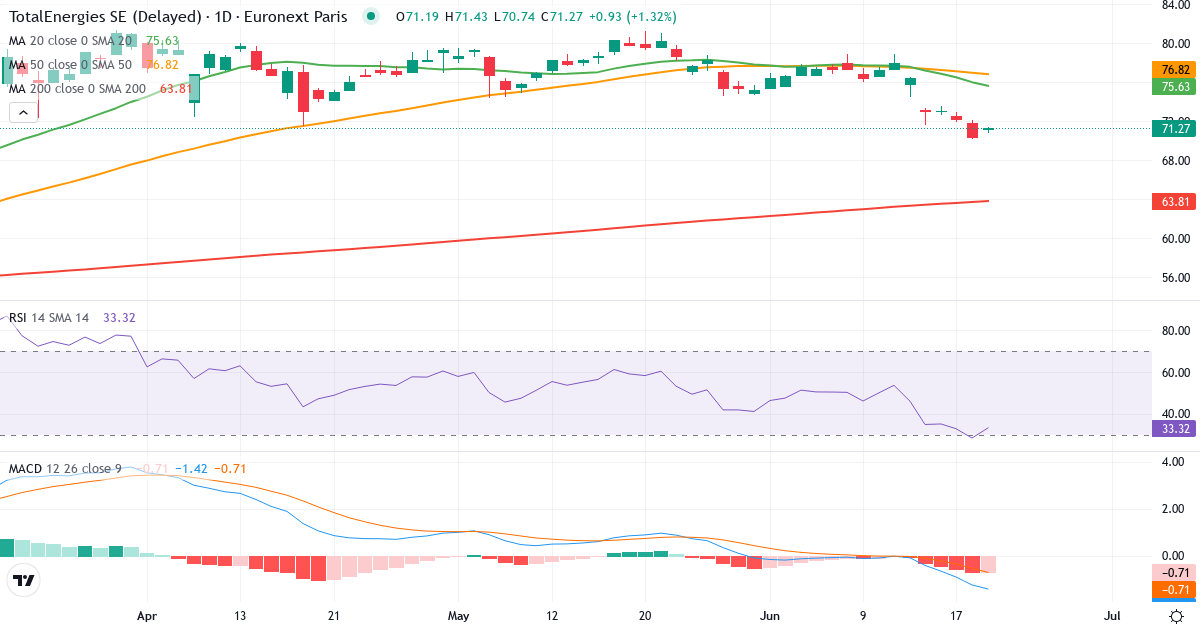 TotalEnergies – Kortsigtet teknisk analyse (3 mdr.) med candlestick, RSI og MACD Teknisk analyse af TotalEnergies (TTE.PA) – RSI 29, MACD negativ (bearish), daglig candlestick-graf juni 2026