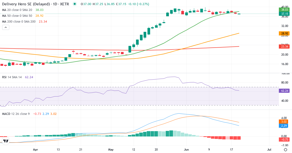 Delivery Hero – Kortsigtet teknisk analyse (3 mdr.) med candlestick, RSI og MACD Teknisk analyse af Delivery Hero (DHER.XETRA) – RSI 63, MACD positiv (bullish), daglig candlestick-graf juni 2026