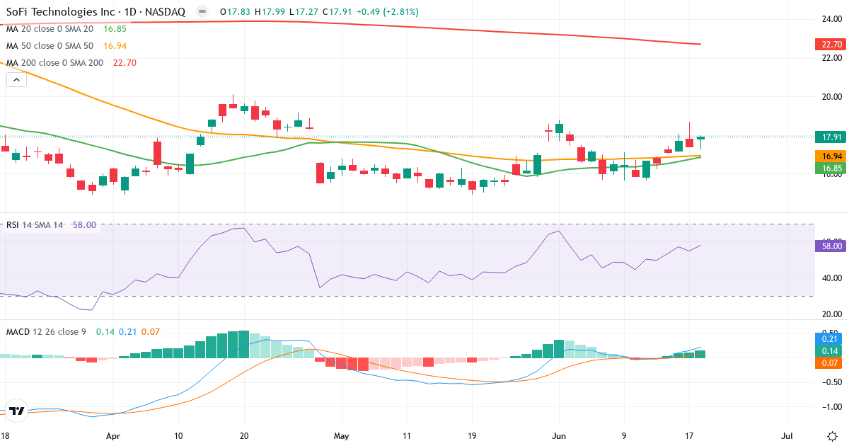 Teknisk analyse af SoFi Technologies (SOFI.US) – RSI 58, MACD positiv (bullish), daglig candlestick-graf juni 2026