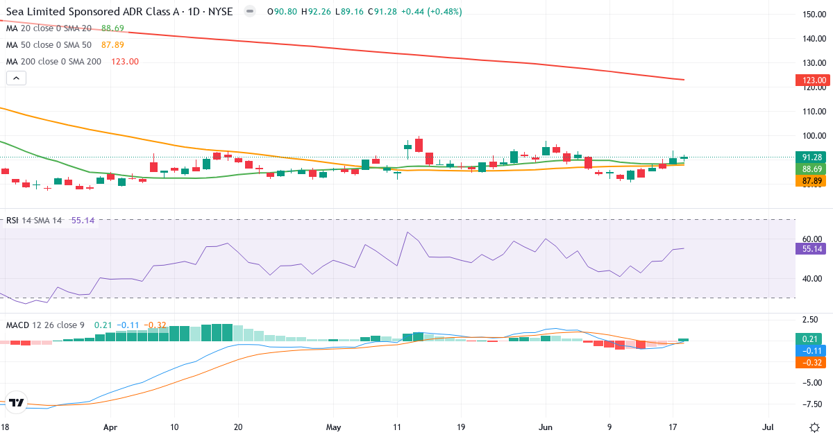 Teknisk analyse af Sea (SE.US) – RSI 55, MACD negativ (bearish), daglig candlestick-graf juni 2026