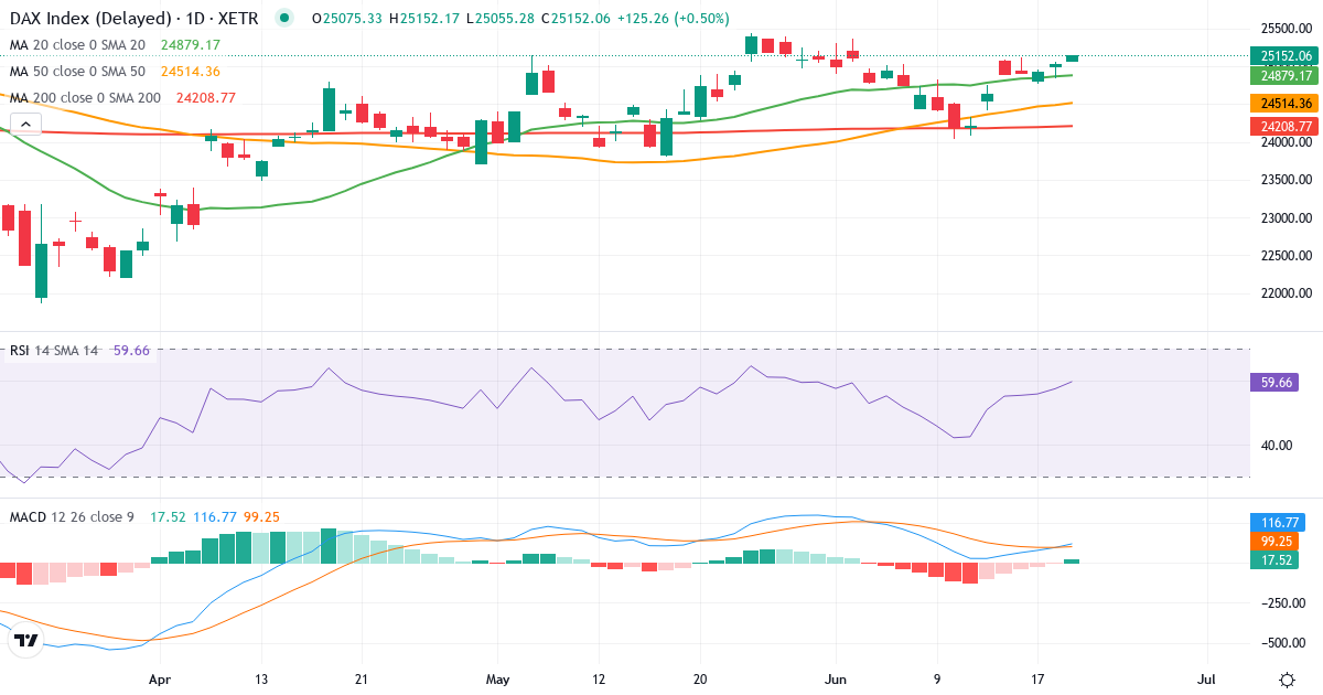 DAX Index – Kortsigtet teknisk analyse (3 mdr.) med candlestick, RSI og MACD Teknisk analyse af DAX Index (GDAXI.indx) – RSI 57, MACD positiv (bullish), daglig candlestick-graf juni 2026