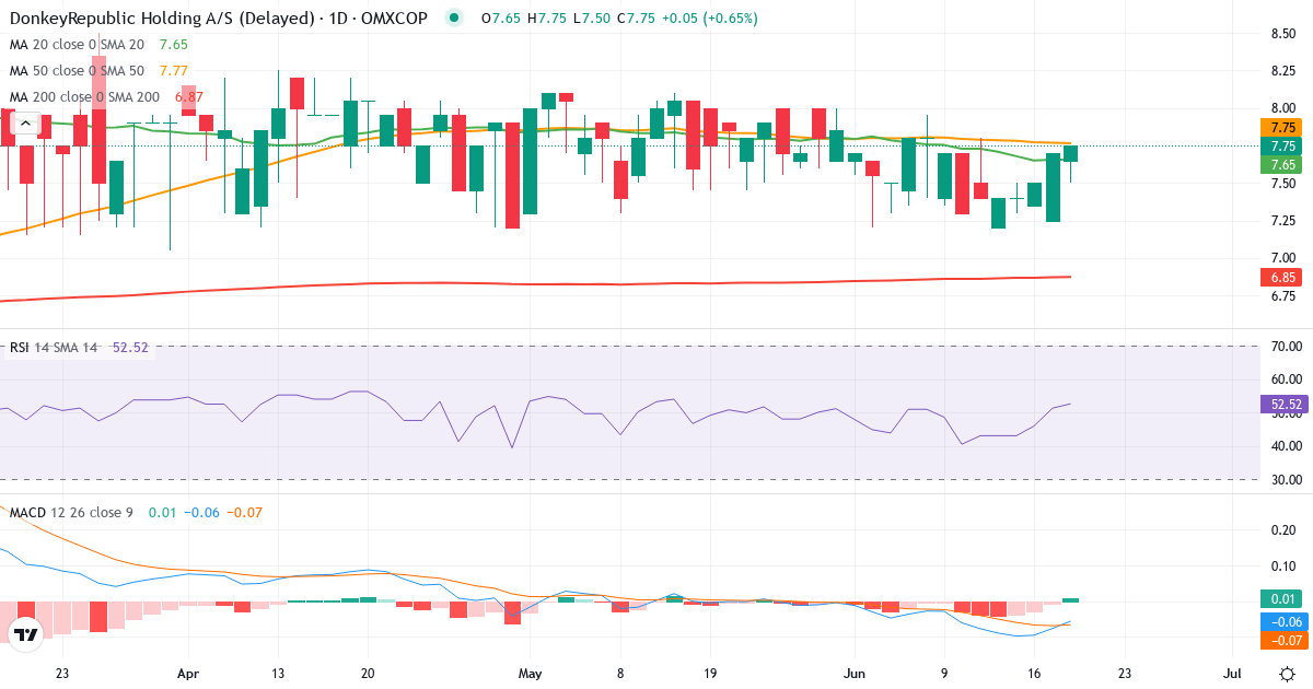 Teknisk analyse af Donkeyrepublic Holding AS (DONKEY.CO) – RSI 53, MACD negativ (bearish), daglig candlestick-graf juni 2026