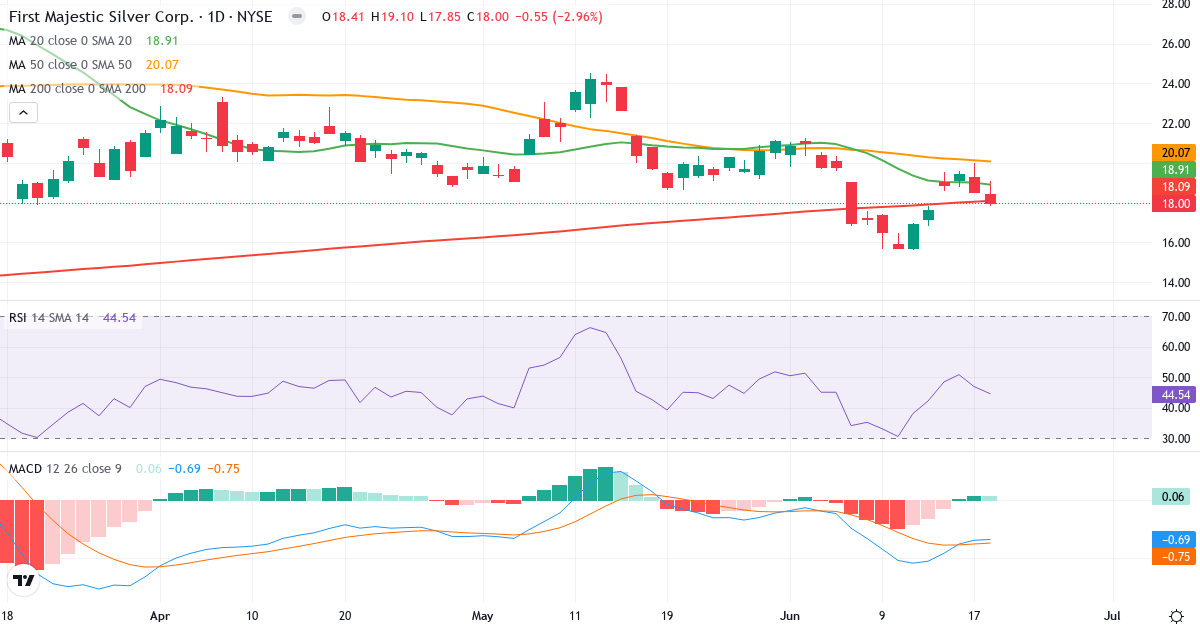 Teknisk analyse af First Majestic Silver (AG.US) – RSI 45, MACD negativ (bearish), daglig candlestick-graf juni 2026