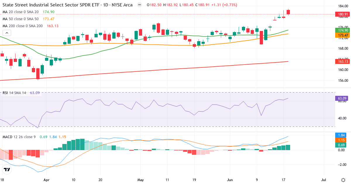 Teknisk analyse af Industrials Select Sector Index (SIXI.indx) – RSI 63, MACD positiv (bullish), daglig candlestick-graf juni 2026